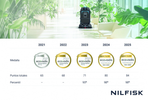 La limpieza sostenible tomará protagonismo en el stand de Nilfisk en Interclean Ámsterdam